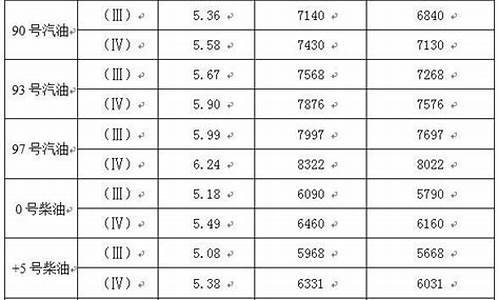 舟山今日油价查询_舟山市93号汽油价格