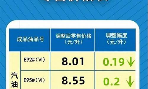 最新成品油调整最新消息_最新成品油价格调整预测