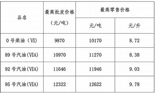 广东汽柴油价格调整消息_广东0柴油价格今日价格