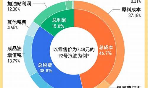 油价十连涨_油价13连涨