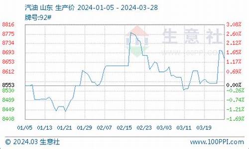 2013年3月柴油价格_2020年3月份柴油价格查询