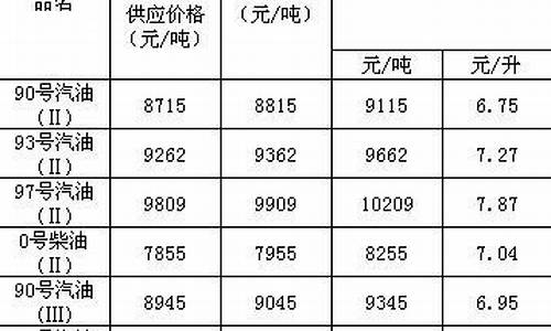 2011年油价成品油价格_2011年成品油价格走势