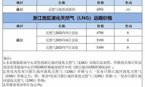 浙江气油价格_浙江气油价格走势