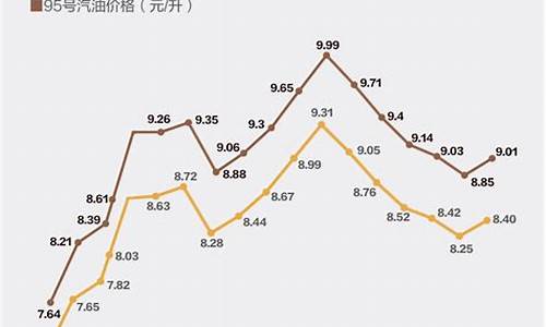 年底油价涨跌情况_年后油价