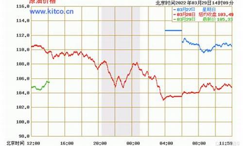 本周油价上调还是下调了_本周油价会下调吗