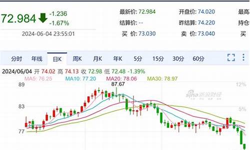 油价大跌了吗_油价大概率下跌