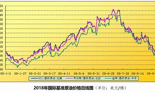 气油油价格_气油价走势