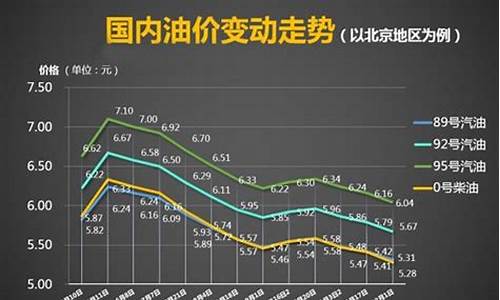 成品油价历年对比_成品油调价历史