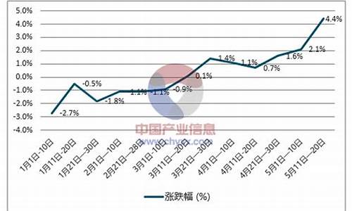 柴油价格走势预测_柴油价格走势预测图