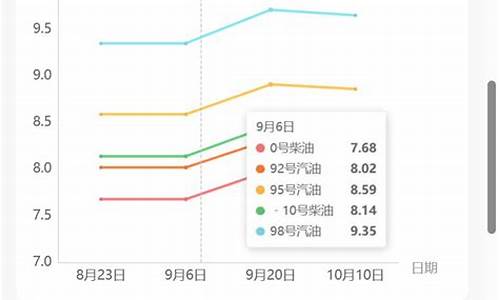 大连92号汽油价格表_大连92号汽油价格