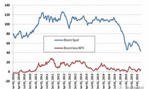 十年原油价格走势图_2010年原油价格