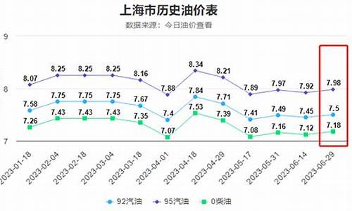 五月十四号油价是多少_五月十四号油价