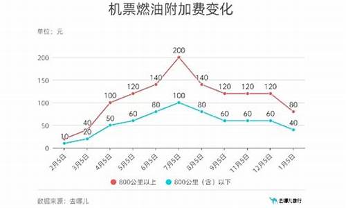 2022年燃油价格走势_燃油近期走势