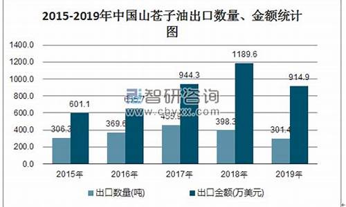 2020山苍子油市场价_2011年山苍子油价格