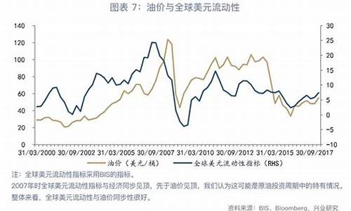 油价与美元的关系_下一轮油价调整预测