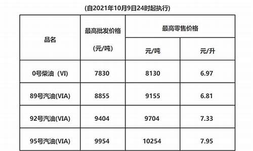 广东油价调整最新消息今天价格查询_广东油价调整最新消息今天价格