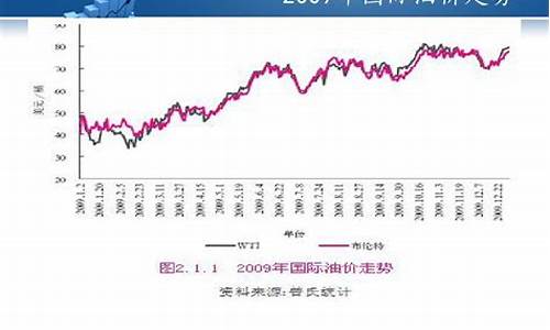 最近油价走势分析图表_最近油价走势分析