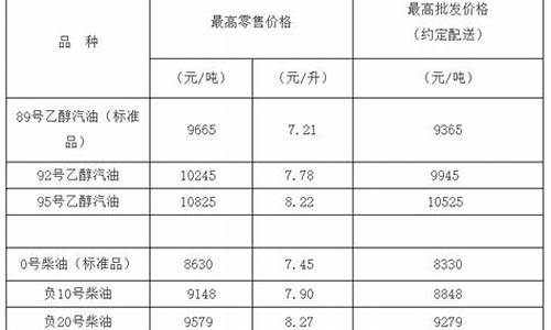 负二十柴油价格_-20号柴油价格今日