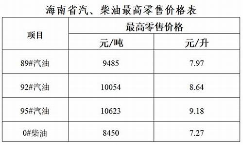 海南油价调整_油价调整最新消息