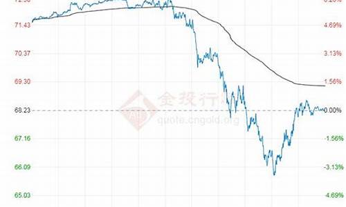 原油价格实时行情走势图_原油价格最新行情走势分析