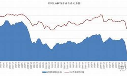 汽油价格趋势和调价时间_汽油价格调整预测