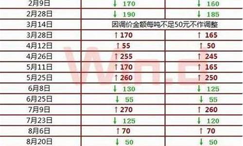 2018年油价格一览表_18年油价涨跌价格表