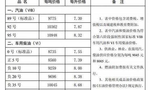 秦皇岛今日油价92汽油_秦皇岛92号汽油最新价格