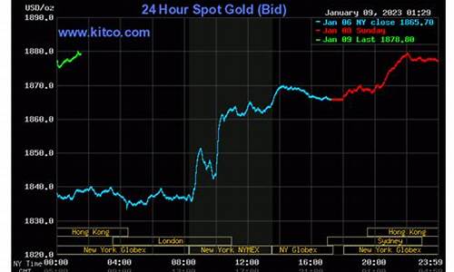 kitco原油价格走势_囯际原油价格走势图