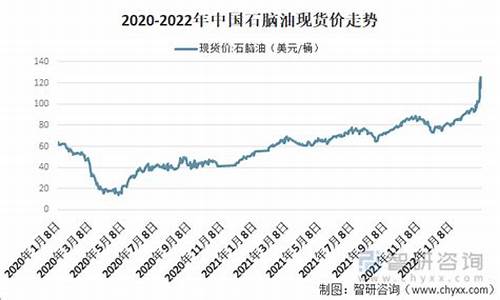 2009石脑油价格_2020年石脑油价格