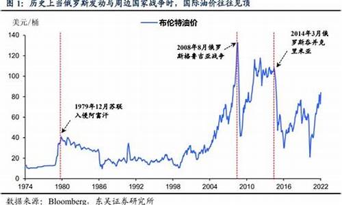 07年原油价格均价_2007年原油价格暴涨