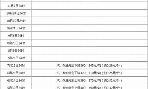 新一轮油价调整价格及时间_请问新一轮油价是涨还是降?