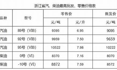 温州油价最新调整时间_温州油价查询