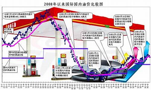 2009成品油价格_2009年油价一览表每升