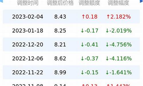 陕西省95号汽油今天的油价是多少_95汽油今日油价陕西