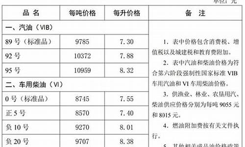 石家庄油价调整最新消息今天_石家庄油价调整最新消息