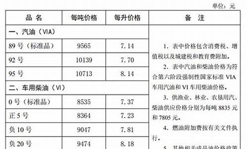 河北省油价调整最新消息通知_河北省油价调整最新消息