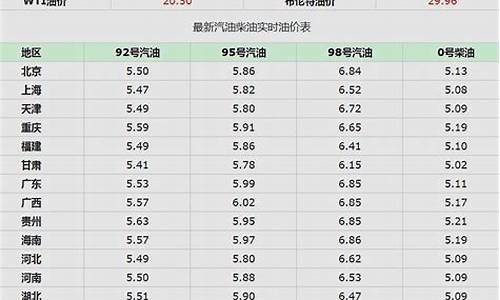 四川今天油价调整最新消息查询_四川今天油价调整最新消息