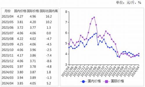 2021年食用油价格会下降吗_2024年食用油价格走势预测