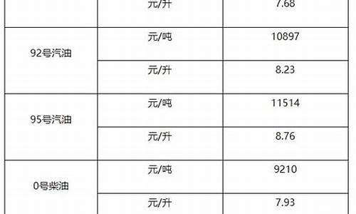 0号柴油价格查询_0号柴油零售价