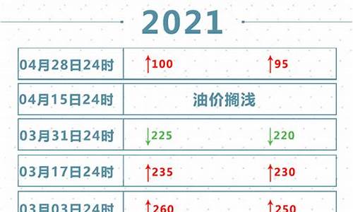 28日油价调整价格_28日油价调整窗口