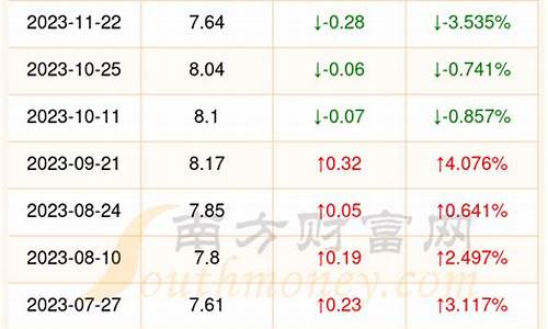 北海今日油价最新行情_北海油价今日价格